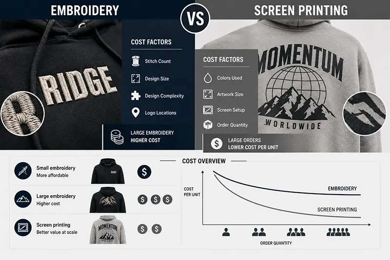 Embroidery vs Screen Printing Cost Comparison